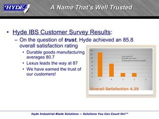 Hyde IBS Customer Survey Results : On the question of  trust , Hyde achieved an 85.8 overall satisfaction rating Durable goods manufacturing  averages 80.7 Lexus leads the way at 87 We have earned the trust of  our customers! A Name That’s Well Trusted 