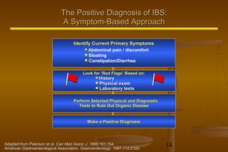 14
The Positive Diagnosis of IBS:The Positive Diagnosis of IBS:
A Symptom-Based ApproachA Symptom-Based Approach
Adapted from Paterson et al.Adapted from Paterson et al. Can Med Assoc J.Can Med Assoc J. 1999;161:154.1999;161:154.
American Gastroenterological Association.American Gastroenterological Association. Gastroenterology.Gastroenterology. 1997;112:2120.1997;112:2120.
Identify Current Primary SymptomsIdentify Current Primary SymptomsIdentify Current Primary SymptomsIdentify Current Primary Symptoms
Look for ‘Red Flags’ Based on:Look for ‘Red Flags’ Based on:
 HistoryHistory
 Physical examPhysical exam
 Laboratory testsLaboratory tests
Perform Selected Physical and DiagnosticPerform Selected Physical and Diagnostic
Tests to Rule Out Organic DiseaseTests to Rule Out Organic Disease
Make a Positive DiagnosisMake a Positive Diagnosis
 Abdominal pain / discomfort
 Bloating
 Constipation/Diarrhea
 