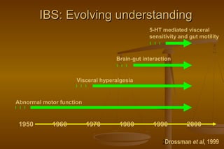 25
IBS: Evolving understandingIBS: Evolving understanding
1950 1960 1970 1980 1990 2000
Abnormal motor function
Visceral hyperalgesia
Brain-gut interaction
5-HT mediated visceral
sensitivity and gut motility
Drossman et al, 1999
 