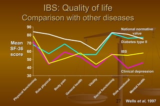27
IBS: Quality of lifeIBS: Quality of life
Comparison with other diseasesComparison with other diseases
30
40
50
60
70
80
90
Physicalfunctioning
Physicalfunctioning
R
ole
physical
R
ole
physical
B
ody
pain
B
ody
pain
G
eneralhealth
G
eneralhealth
Vitality
VitalitySocialfunctioning
SocialfunctioningR
ole
em
otional
R
ole
em
otional
M
entalhealth
M
entalhealth
MeanMean
SF-36SF-36
scorescore
National normativeNational normative
valuevalue
Diabetes type IIDiabetes type II
IBSIBS
Clinical depressionClinical depression
WellsWells et alet al, 1997, 1997
 