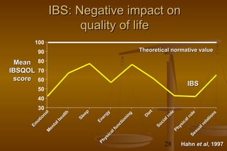 28
IBS: Negative impact onIBS: Negative impact on
quality of lifequality of life
Theoretical normative valueTheoretical normative value
HahnHahn et alet al, 1997, 1997
MeanMean
IBSQOLIBSQOL
scorescore
30
40
50
60
70
80
90
100
Em
otional
Em
otionalM
entalhealth
M
entalhealth
Sleep
Sleep
Energy
Energy
Physicalfunctioning
Physicalfunctioning
D
iet
D
iet
Socialrole
Socialrole
Physicalrole
PhysicalroleSexualrelations
Sexualrelations
IBSIBS
 