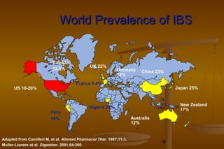 9
World Prevalence of IBSWorld Prevalence of IBS
Adapted from Camilleri M, et al. Aliment Pharmacol Ther. 1997;11:3.
Muller-Lisners et al. Digestion. 2001;64:200.
Canada
13.5%
US 10-20%
Peru
18%
Nigeria 30%
France 9.4%
UK 22%
Australia
12%
New Zealand
17%
China 23%
Japan 25%
Germany
12%
 
