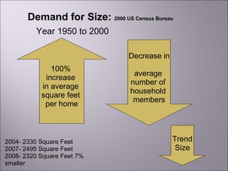 100%  increase  in average  square feet  per home Decrease in  average  number of  household  members Year 1950 to 2000 De...