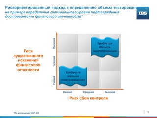11
Рискориентированный подход к определению объема тестирования:
на примере определения оптимального уровня подтверждения
достоверности финансовой отчетности*
Риск
существенного
искажения
финансовой
отчетности
Низкий
Риск сбоя контроля
Средний Высокий
ВысокийСреднийНизкий
Требуется
меньше
подтверждения
Требуется
больше
подтверждения
*По материалам SAP AG
 