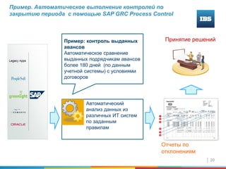 20
Пример. Автоматическое выполнение контролей по
закрытию периода с помощью SAP GRC Process Control
Пример: контроль выданных
авансов
Автоматическое сравнение
выданных подрядчикам авансов
более 180 дней (по данным
учетной системы) с условиями
договоров
Автоматический
анализ данных из
различных ИТ систем
по заданным
правилам
Отчеты по
отклонениям
Принятие решений
 