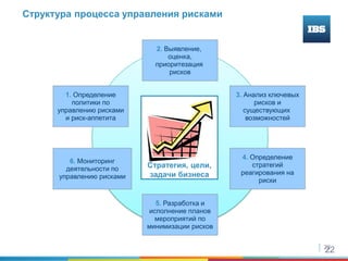 22
22
Стратегия, цели,
задачи бизнеса
6. Мониторинг
деятельности по
управлению рисками
2. Выявление,
оценка,
приоритезация
рисков
5. Разработка и
исполнение планов
мероприятий по
минимизации рисков
3. Анализ ключевых
рисков и
существующих
возможностей
4. Определение
стратегий
реагирования на
риски
1. Определение
политики по
управлению рисками
и риск-аппетита
Структура процесса управления рисками
 