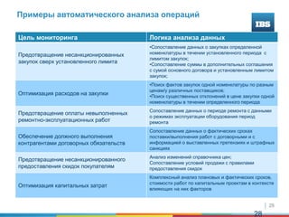 28
28
Цель мониторинга Логика анализа данных
Предотвращение несанкционированных
закупок сверх установленного лимита
•Сопоставление данных о закупках определенной
номенклатуры в течении установленного периода с
лимитом закупок;
•Сопоставление суммы в дополнительных соглашения
с сумой основного договора и установленным лимитом
закупок;
Оптимизация расходов на закупки
•Поиск фактов закупок одной номенклатуры по разным
ценам/у различных поставщиков;
•Поиск существенных отклонений в цене закупки одной
номенклатуры в течении определенного периода
Предотвращение оплаты невыполненных
ремонтно-эксплуатационных работ
Сопоставление данных о периоде ремонта с данными
о режимах эксплуатации оборудования период
ремонта
Обеспечение должного выполнения
контрагентами договорных обязательств
Сопоставление данных о фактических сроках
поставки/выполнения работ с договорными и с
информацией о выставленных претензиях и штрафных
санкциях
Предотвращение несанкционированного
предоставления скидок покупателям
Анализ изменений справочника цен;
Сопоставление условий продажи с правилами
предоставления скидок
Оптимизация капитальных затрат
Комплексный анализ плановых и фактических сроков,
стоимости работ по капитальным проектам в контексте
влияющих на них факторов
Примеры автоматического анализа операций
 