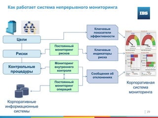 29
Как работает система непрерывного мониторинга
Корпоративные
информационные
системы
Цели
Риски
Контрольные
процедуры
Постоянный
мониторинг
рисков
Постоянный
мониторинг
операций
Ключевые
индикаторы
риска
Сообщения об
отклонениях
Ключевые
показатели
эффективности
Мониторинг
внутреннего
контроля
Корпоративная
система
мониторинга
 