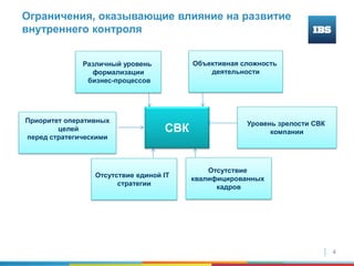 4
Ограничения, оказывающие влияние на развитие
внутреннего контроля
Объективная сложность
деятельности
Различный уровень
формализации
бизнес-процессов
Уровень зрелости СВК
компании
Отсутствие
квалифицированных
кадров
Приоритет оперативных
целей
перед стратегическими
Отсутствие единой IT
стратегии
СВК
 