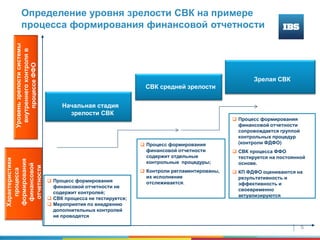 5
Определение уровня зрелости СВК на примере
процесса формирования финансовой отчетности
СВК средней зрелости
 Процесс формирования
финансовой отчетности не
содержит контролей;
 СВК процесса не тестируется;
 Мероприятия по внедрению
дополнительных контролей
не проводятся
 Процесс формирования
финансовой отчетности
содержит отдельные
контрольные процедуры;
 Контроли регламентированы,
их исполнение
отслеживается.
 Процесс формирования
финансовой отчетности
сопровождается группой
контрольных процедур
(контроли ФДФО)
 СВК процесса ФФО
тестируется на постоянной
основе.
 КП ФДФО оцениваются на
результативность и
эффективность и
своевременно
актуализируются
Уровеньзрелостисистемы
внутреннегоконтроляв
процессеФФО
Характеристики
процесса
формирования
финансовой
отчетности
Начальная стадия
зрелости СВК
Зрелая СВК
 