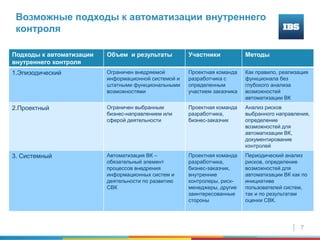 7
Возможные подходы к автоматизации внутреннего
контроля
 7
Подходы к автоматизации
внутреннего контроля
Объем и результаты Участники Методы
1.Эпизодический Ограничен внедряемой
информационной системой и
штатными функциональными
возможностями
Проектная команда
разработчика с
определенным
участием заказчика
Как правило, реализация
функционала без
глубокого анализа
возможностей
автоматизации ВК
2.Проектный Ограничен выбранным
бизнес-направлением или
сферой деятельности
Проектная команда
разработчика,
бизнес-заказчик
Анализ рисков
выбранного направления,
определение
возможностей для
автоматизации ВК,
документирование
контролей
3. Системный Автоматизация ВК –
обязательный элемент
процессов внедрения
информационных систем и
деятельности по развитию
СВК
Проектная команда
разработчика,
бизнес-заказчик,
внутренние
контролеры, риск-
менеджеры, другие
заинтересованные
стороны
Периодический анализ
рисков, определение
возможностей для
автоматизации ВК как по
инициативе
пользователей систем,
так и по результатам
оценки СВК.
 
