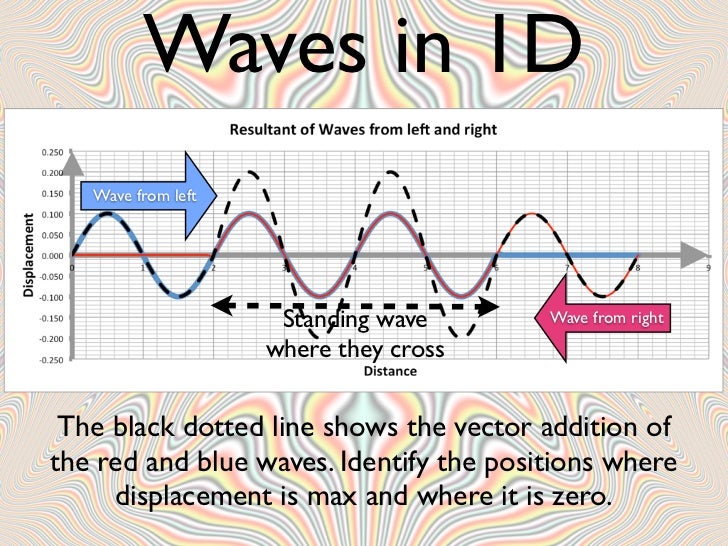 IB Physics Standing Waves Flippingphysics by Nothingnerdy