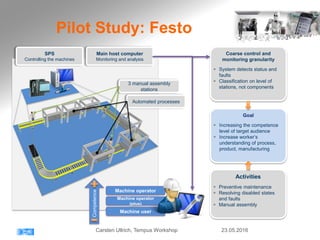 3 manual assembly
stations
Main host computer
Monitoring and analysis
SPS
Controlling the machines
Coarse control and
monitoring granularity
 System detects status and
faults
 Classification on level of
stations, not components
Activities
 Preventive maintenance
 Resolving disabled states
and faults
 Manual assembly
Goal
 Increasing the competence
level of target audience
 Increase worker’s
understanding of process,
product, manufacturing
Automated processes
Machine user
Machine operator
(plus)
Machine operator
Competence
Pilot Study: Festo
23.05.2016Carsten Ullrich, Tempus Workshop
 