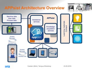 APPsist Architecture Overview
Learningmaterials
Content
Machine data
User data
Process data
APPsist
HUMAN-
MACHINE-
INTERACTION
HUMAN-
MACHINE-
INTERACTION
Assistance-
services
Knowledge-
acquisition-
services
23.05.2016Carsten Ullrich, Tempus Workshop
 