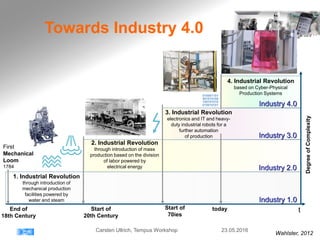 Towards Industry 4.0
tEnd of
18th Century
Start of
20th Century
First
Mechanical
Loom
1784
1. Industrial Revolution
through introduction of
mechanical production
facilities powered by
water and steam
2. Industrial Revolution
through introduction of mass
production based on the division
of labor powered by
electrical energy
Start of
70ies
4. Industrial Revolution
based on Cyber-Physical
Production Systems
today
010001101
001010100
100101010
010010101
Industry 1.0
Industry 2.0
Industry 3.0
Industry 4.0
DegreeofComplexity
3. Industrial Revolution
electronics and IT and heavy-
duty industrial robots for a
further automation
of production
Wahlster, 2012
23.05.2016Carsten Ullrich, Tempus Workshop
 