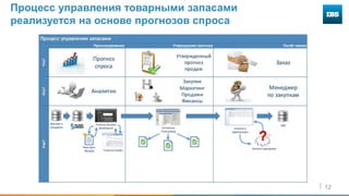 12
Процесс управления товарными запасами
реализуется на основе прогнозов спроса
 