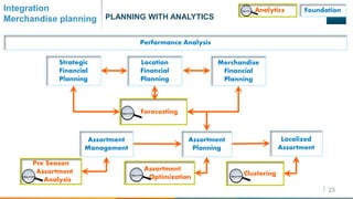 23
Integration
Merchandise planning PLANNING WITH ANALYTICS
Analytics Foundation
Pre Season
Assortment
Analysis
Assortment
Planning
Assortment
Management
Clustering
Localized
Assortment
Forecasting
Assortment
Optimization
Performance Analysis
Location
Financial
Planning
Strategic
Financial
Planning
Merchandise
Financial
Planning
 