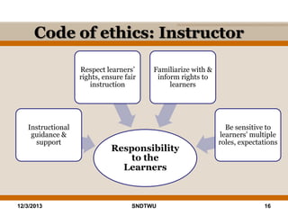 Code of ethics: Instructor
Respect learners’
rights, ensure fair
instruction

Instructional
guidance &
support

12/3/2013

Familiarize with &
inform rights to
learners

Responsibility
to the
Learners

SNDTWU

Be sensitive to
learners’ multiple
roles, expectations

16

 