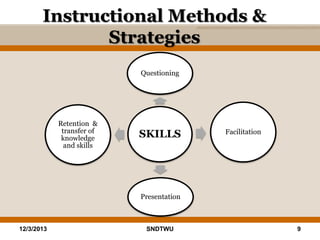 Instructional Methods &
Strategies
Questioning

Retention &
transfer of
knowledge
and skills

SKILLS

Facilitation

Presentation

12/3/2013

SNDTWU

9

 