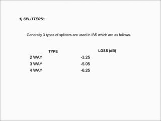 1) SPLITTERS::
2 WAY2 WAY -3.25-3.25
3 WAY3 WAY -5.05-5.05
4 WAY4 WAY -6.25-6.25
TYPE LOSS (dB)
Generally 3 types of splitters are used in IBS which are as follows.
 