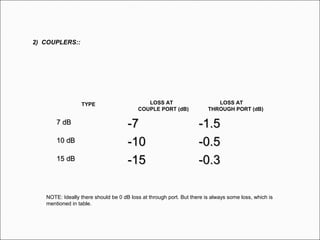 2) COUPLERS::
7 dB7 dB
-7-7 -1.5-1.5
10 dB10 dB
-10-10 -0.5-0.5
15 dB15 dB
-15-15 -0.3-0.3
TYPE LOSS AT
COUPLE PORT (dB)
LOSS AT
THROUGH PORT (dB)
NOTE: Ideally there should be 0 dB loss at through port. But there is always some loss, which is
mentioned in table.
 