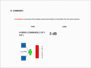5) COMBINER::
A combiner is the device that enables several transmitters to transmitter from the same antenna.
HYBRID COMBINER( 2 I/P,1HYBRID COMBINER( 2 I/P,1
O/P )O/P ) 3 dB3 dB
TYPE LOSS
A
N
T
E
N
N
A
TX 1
TX 2
e. g TRX
 