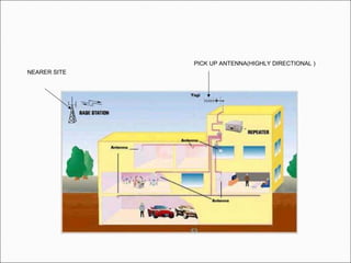 PICK UP ANTENNA(HIGHLY DIRECTIONAL )
NEARER SITE
 