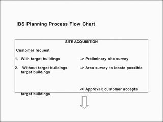 IBS Planning Process Flow Chart
SITE ACQUISITION
Customer request
1. With target buildings -> Preliminary site survey
2. Without target buildings -> Area survey to locate possible
target buildings
-> Approval: customer accepts
target buildings
 