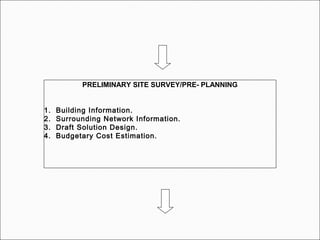 PRELIMINARY SITE SURVEY/PRE- PLANNING
1. Building Information.
2. Surrounding Network Information.
3. Draft Solution Design.
4. Budgetary Cost Estimation.
 