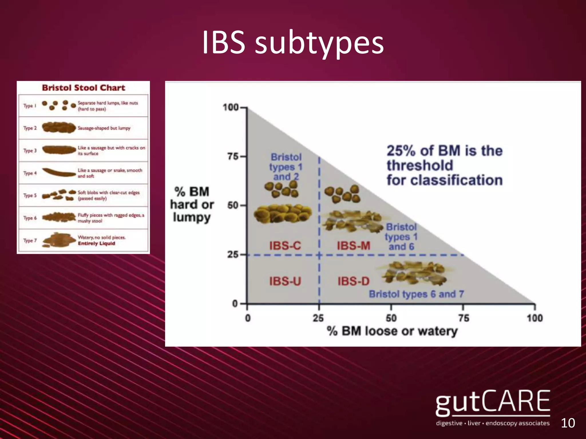 IBS subtypes
10
 
