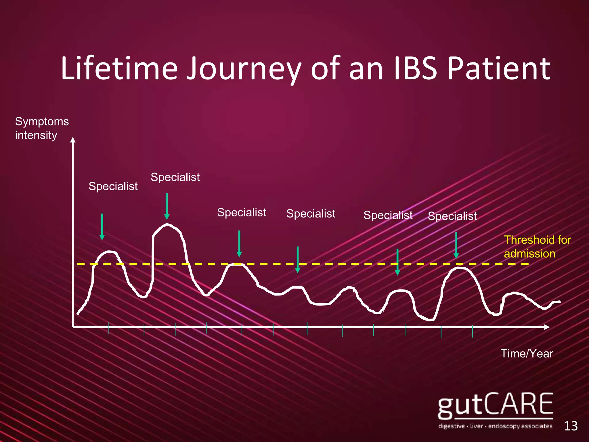 Lifetime Journey of an IBS Patient
13
Symptoms
intensity
Time/Year
Specialist
Specialist
SpecialistSpecialist Specialist Specialist
Threshoid for
admission
 