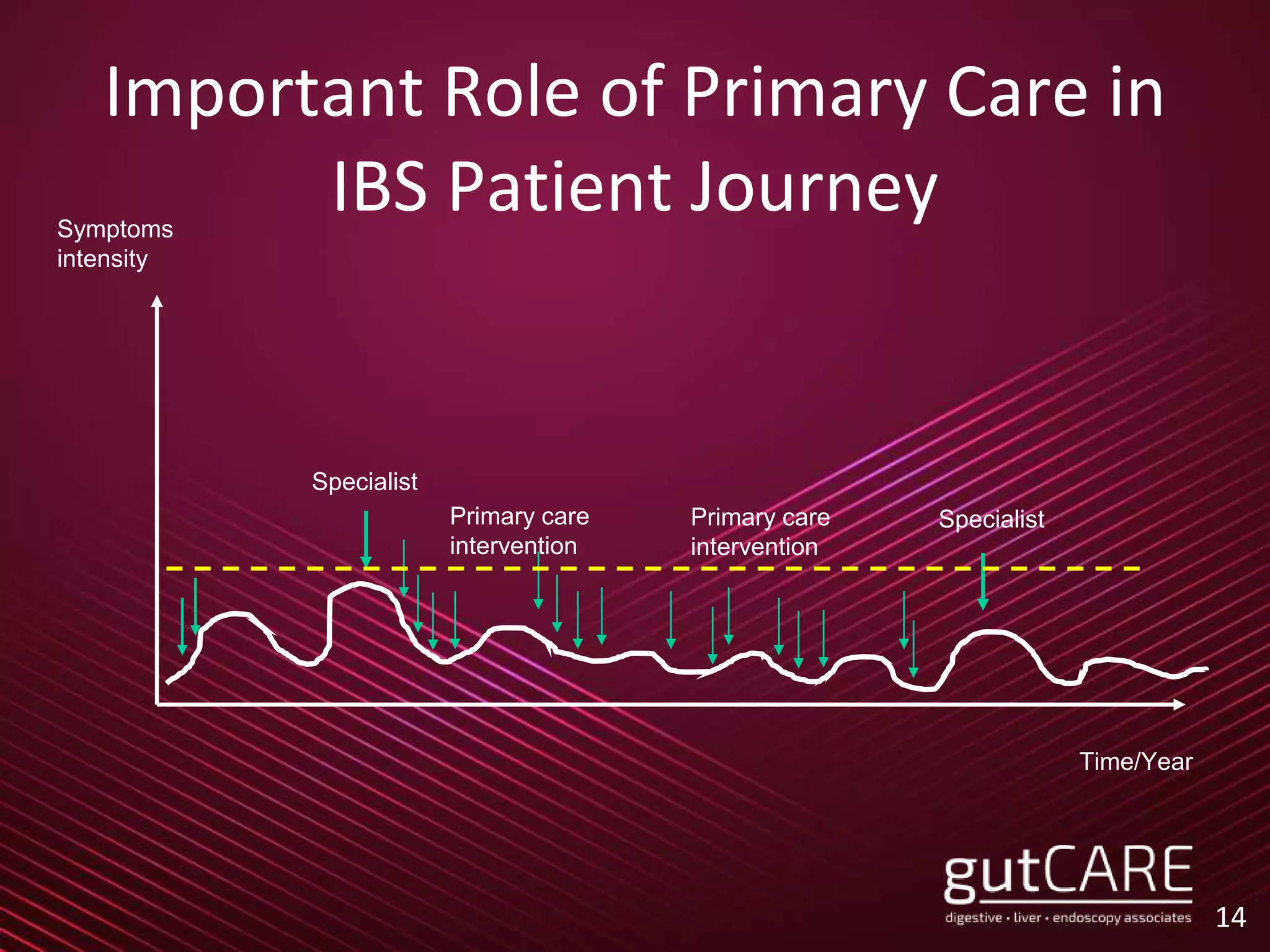 Important Role of Primary Care in
IBS Patient Journey
14
Symptoms
intensity
Time/Year
Specialist
SpecialistPrimary care
intervention
Primary care
intervention
 