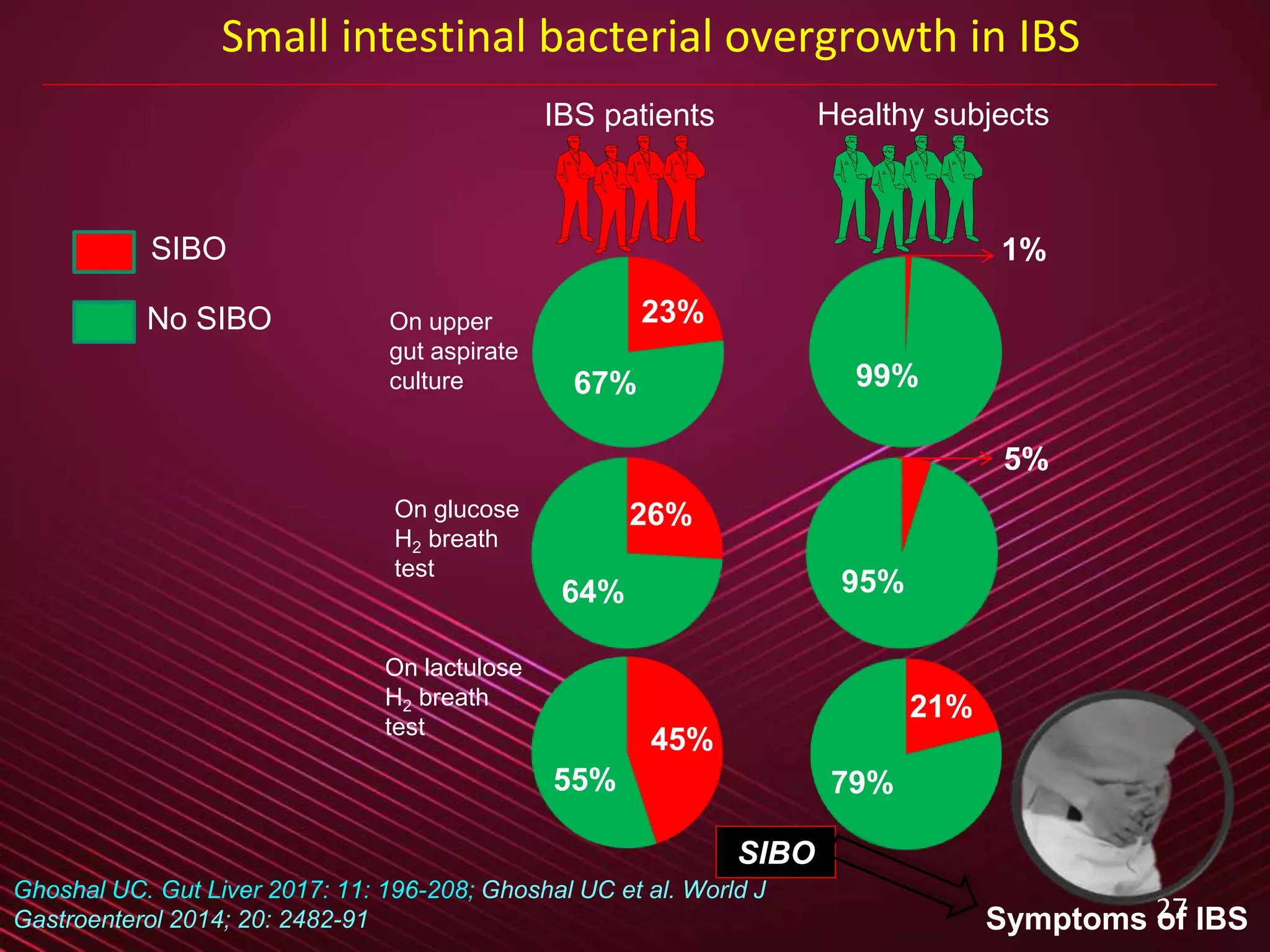 27
Small intestinal bacterial overgrowth in IBS
Ghoshal UC. Gut Liver 2017: 11: 196-208; Ghoshal UC et al. World J
Gastroenterol 2014; 20: 2482-91
IBS patients Healthy subjects
On upper
gut aspirate
culture
On lactulose
H2 breath
test
On glucose
H2 breath
test
SIBO
No SIBO
Symptoms of IBS
SIBO
23%
67%
26%
64%
45%
55%
21%
79%
95%
5%
99%
1%
 