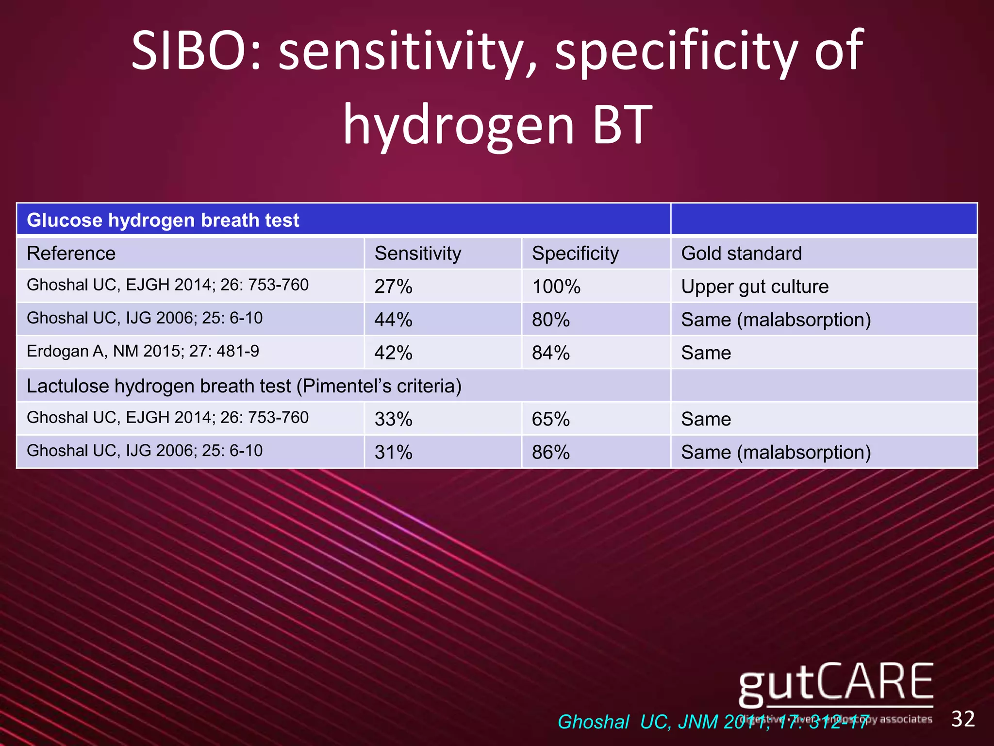 32
SIBO: sensitivity, specificity of
hydrogen BT
Glucose hydrogen breath test
Reference Sensitivity Specificity Gold standard
Ghoshal UC, EJGH 2014; 26: 753-760 27% 100% Upper gut culture
Ghoshal UC, IJG 2006; 25: 6-10 44% 80% Same (malabsorption)
Erdogan A, NM 2015; 27: 481-9 42% 84% Same
Lactulose hydrogen breath test (Pimentel’s criteria)
Ghoshal UC, EJGH 2014; 26: 753-760 33% 65% Same
Ghoshal UC, IJG 2006; 25: 6-10 31% 86% Same (malabsorption)
Ghoshal UC, JNM 2011; 17: 312-17
 