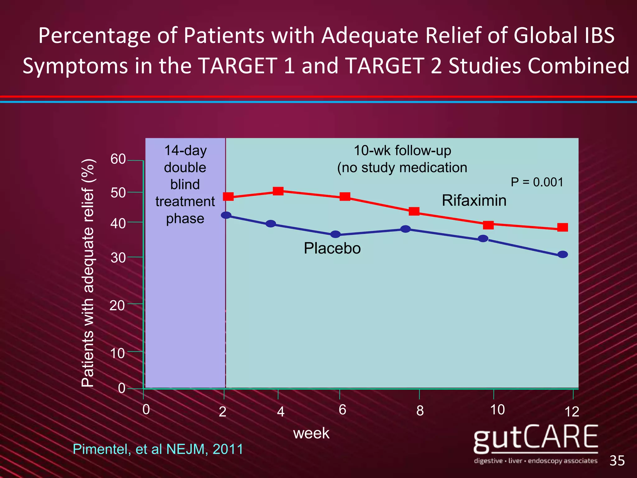 35
14-day
double
blind
treatment
phase
10-wk follow-up
(no study medication
0 2 4 6 8 10 12
0
10
20
30
40
50
60
P = 0.001
Rifaximin
Placebo
Patientswithadequaterelief(%)
week
Percentage of Patients with Adequate Relief of Global IBS
Symptoms in the TARGET 1 and TARGET 2 Studies Combined
Pimentel, et al NEJM, 2011
 