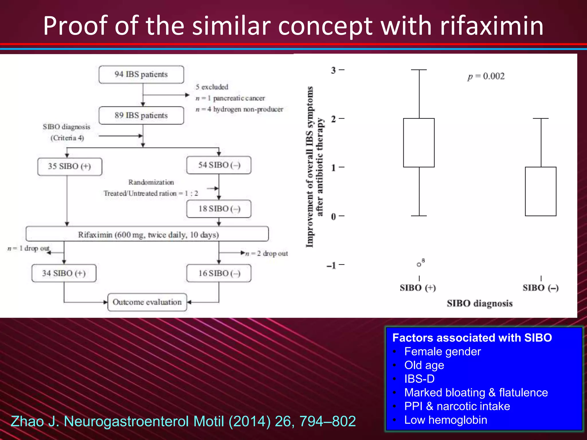 36
Proof of the similar concept with rifaximin
Zhao J. Neurogastroenterol Motil (2014) 26, 794–802
Factors associated with SIBO
• Female gender
• Old age
• IBS-D
• Marked bloating & flatulence
• PPI & narcotic intake
• Low hemoglobin
 