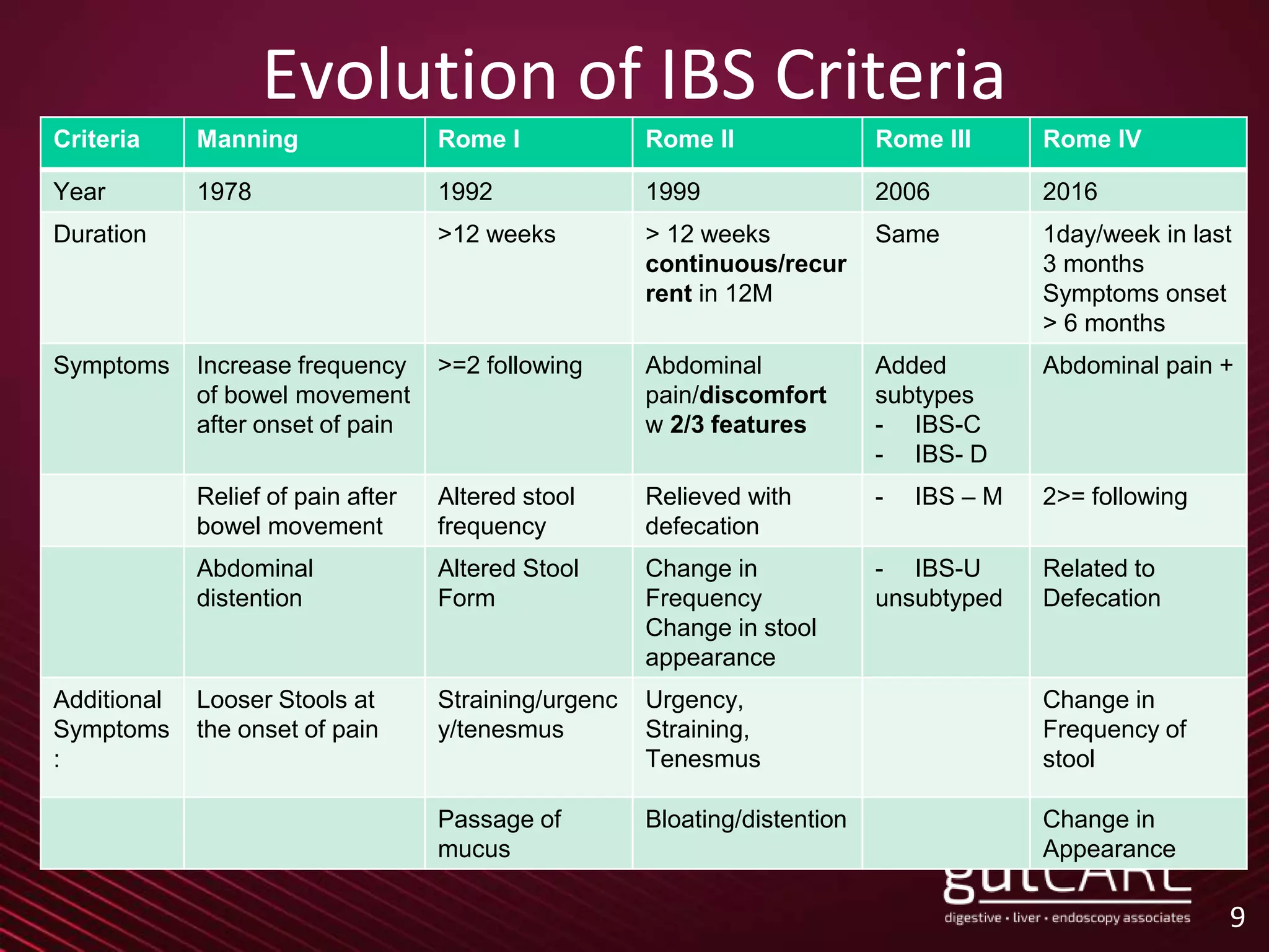 Evolution of IBS Criteria
9
Criteria Manning Rome I Rome II Rome III Rome IV
Year 1978 1992 1999 2006 2016
Duration >12 weeks > 12 weeks
continuous/recur
rent in 12M
Same 1day/week in last
3 months
Symptoms onset
> 6 months
Symptoms Increase frequency
of bowel movement
after onset of pain
>=2 following Abdominal
pain/discomfort
w 2/3 features
Added
subtypes
- IBS-C
- IBS- D
Abdominal pain +
Relief of pain after
bowel movement
Altered stool
frequency
Relieved with
defecation
- IBS – M 2>= following
Abdominal
distention
Altered Stool
Form
Change in
Frequency
Change in stool
appearance
- IBS-U
unsubtyped
Related to
Defecation
Additional
Symptoms
:
Looser Stools at
the onset of pain
Straining/urgenc
y/tenesmus
Urgency,
Straining,
Tenesmus
Change in
Frequency of
stool
Passage of
mucus
Bloating/distention Change in
Appearance
 