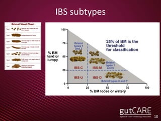 IBS subtypes
10
 