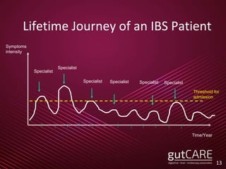 Lifetime Journey of an IBS Patient
13
Symptoms
intensity
Time/Year
Specialist
Specialist
SpecialistSpecialist Specialist Specialist
Threshoid for
admission
 