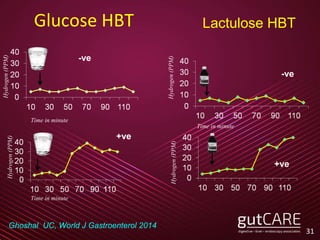 31
Glucose HBT
Hydrogen(PPM)
Hydrogen(PPM)
Hydrogen(PPM)Hydrogen(PPM)
Time in minute
Time in minute
Time in minute
Lactulose HBT
Ghoshal UC, World J Gastroenterol 2014
-ve
+ve
+ve
-ve
 