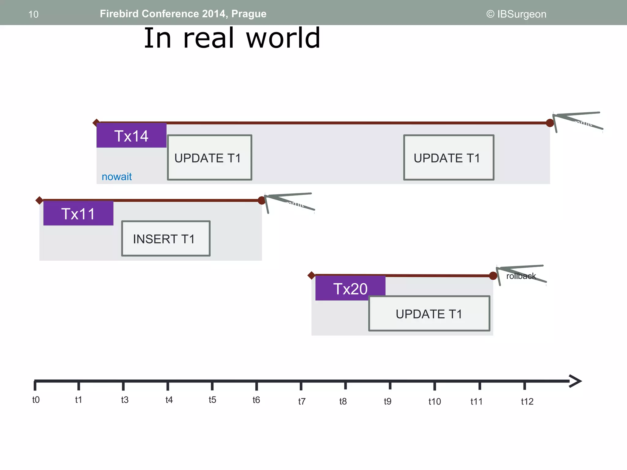 10 
10 Firebird Conference 2014, Prague © IBSurgeon 
In real world 
Tx11 
Tx14 
INSERT T1 
t0 t1 t3 t4 t5 t6 t7 t8 t9 t10 t11 t12 
commit 
UPDATE T1 
nowait 
commit 
Tx20 
UPDATE T1 
rollback 
UPDATE T1 
 