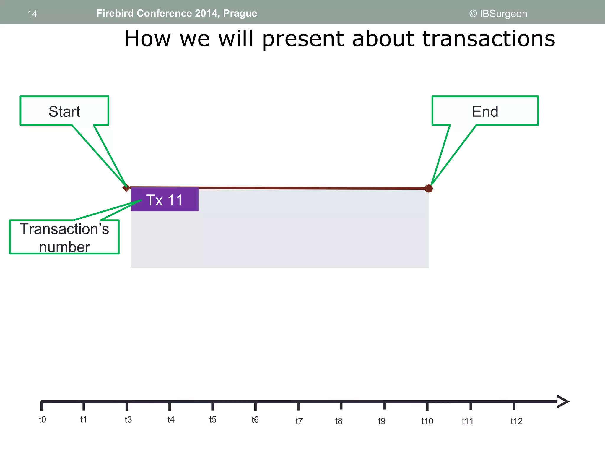 14 
14 Firebird Conference 2014, Prague © IBSurgeon 
How we will present about transactions 
Start End 
Tx 11 
Transaction’s 
number 
t0 t1 t3 t4 t5 t6 t7 t8 t9 t10 t11 t12 
 