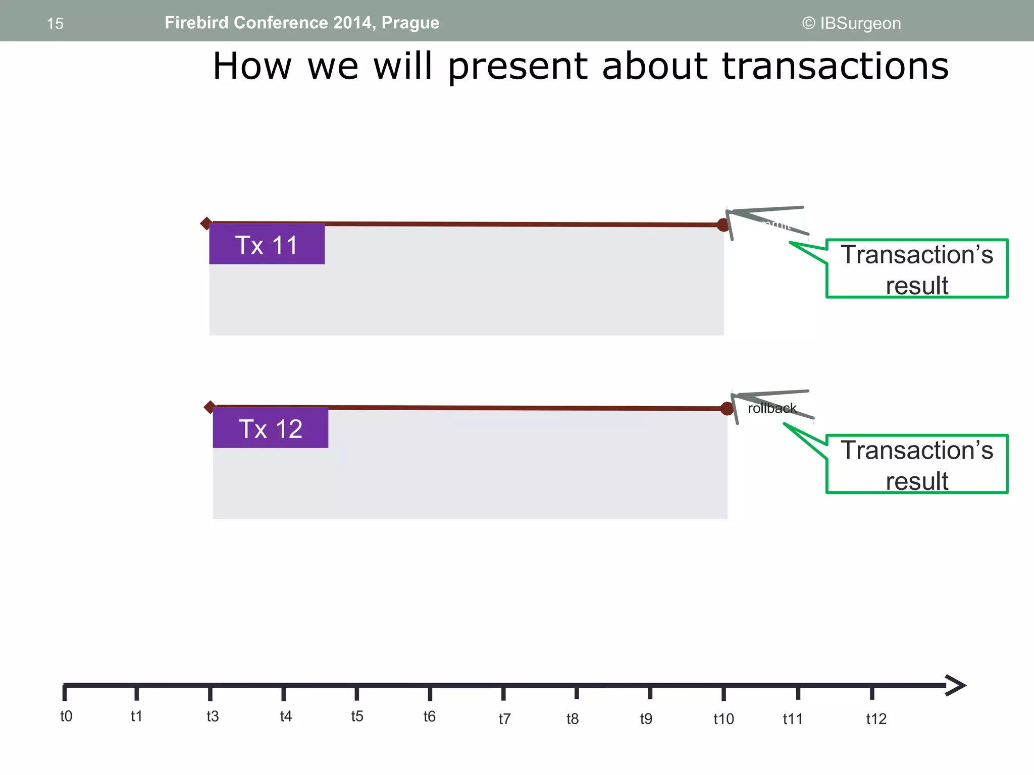 15 
15 Firebird Conference 2014, Prague © IBSurgeon 
How we will present about transactions 
Tx 11 
commit 
Tx 12 
rollback 
Transaction’s 
result 
Transaction’s 
result 
t0 t1 t3 t4 t5 t6 t7 t8 t9 t10 t11 t12 
 