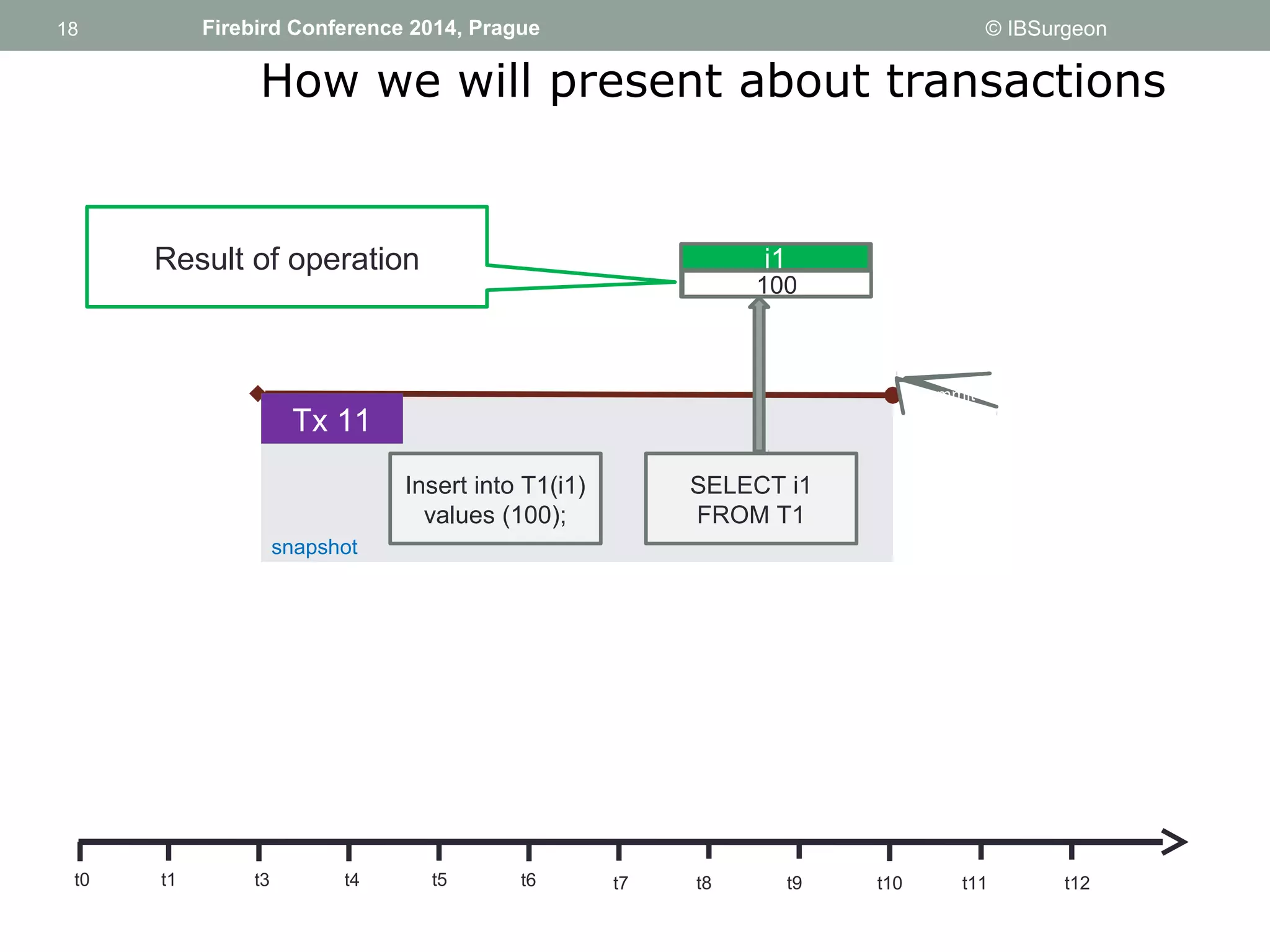 18 
18 Firebird Conference 2014, Prague © IBSurgeon 
How we will present about transactions 
Result of operation 
Tx 11 
commit 
Insert into T1(i1) 
values (100); 
i1 
100 
SELECT i1 
FROM T1 
snapshot 
t0 t1 t3 t4 t5 t6 t7 t8 t9 t10 t11 t12 
 