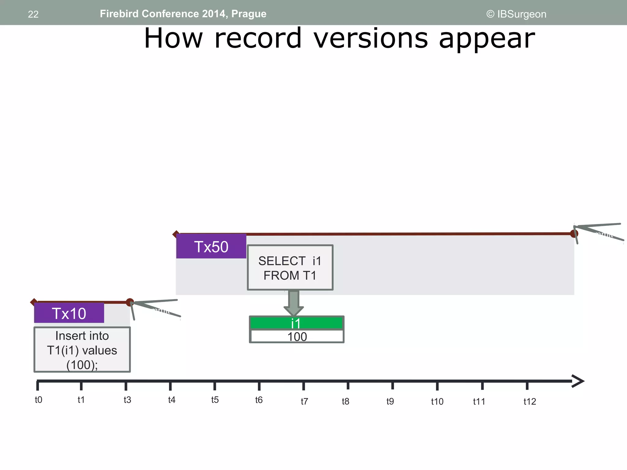 22 
22 Firebird Conference 2014, Prague © IBSurgeon 
How record versions appear 
Tx10 commit 
Insert into 
T1(i1) values 
(100); 
Tx50 
t0 t1 t3 t4 t5 t6 t7 t8 t9 t10 t11 t12 
commit 
SELECT i1 
FROM T1 
i1 
100 
 