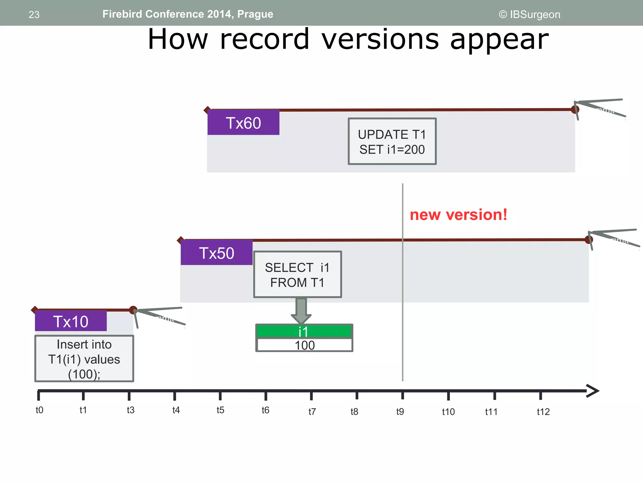 23 
23 Firebird Conference 2014, Prague © IBSurgeon 
How record versions appear 
Tx10 commit 
Insert into 
T1(i1) values 
(100); 
Tx50 
t0 t1 t3 t4 t5 t6 t7 t8 t9 t10 t11 t12 
commit 
SELECT i1 
FROM T1 
i1 
100 
Tx60 
commit 
UPDATE T1 
SET i1=200 
new version! 
 