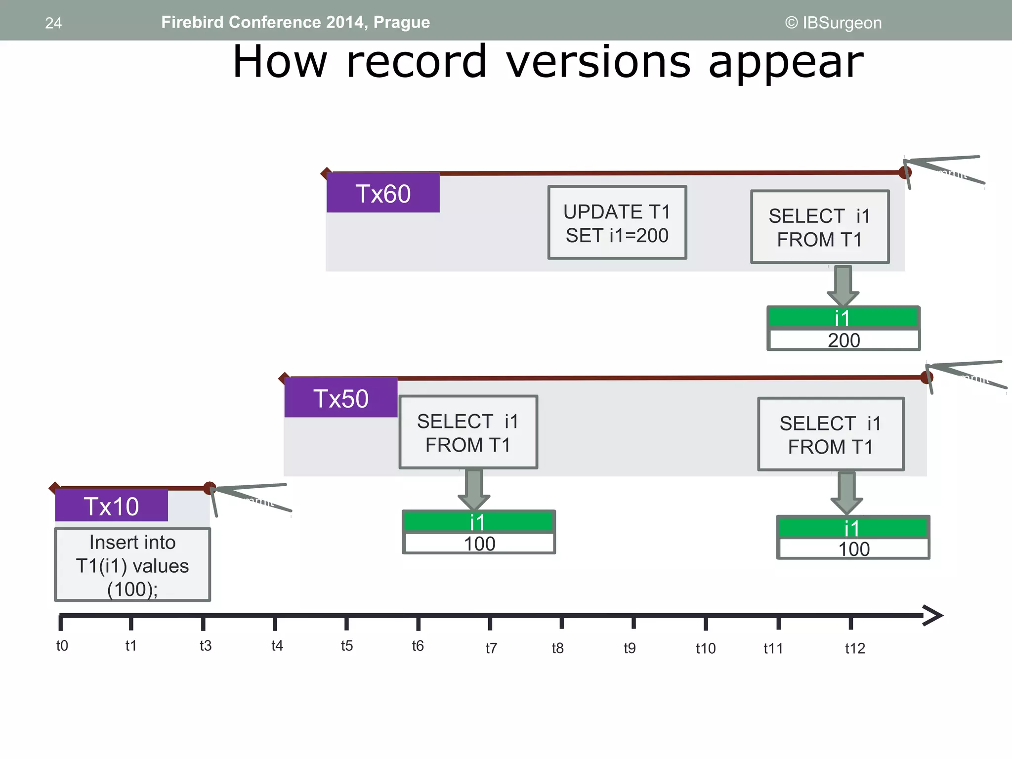 24 
24 Firebird Conference 2014, Prague © IBSurgeon 
How record versions appear 
Tx10 commit 
Insert into 
T1(i1) values 
(100); 
Tx50 
i1 
200 
t0 t1 t3 t4 t5 t6 t7 t8 t9 t10 t11 t12 
commit 
SELECT i1 
FROM T1 
i1 
100 
SELECT i1 
FROM T1 
Tx60 
commit 
UPDATE T1 
SET i1=200 
SELECT i1 
FROM T1 
i1 
100 
 
