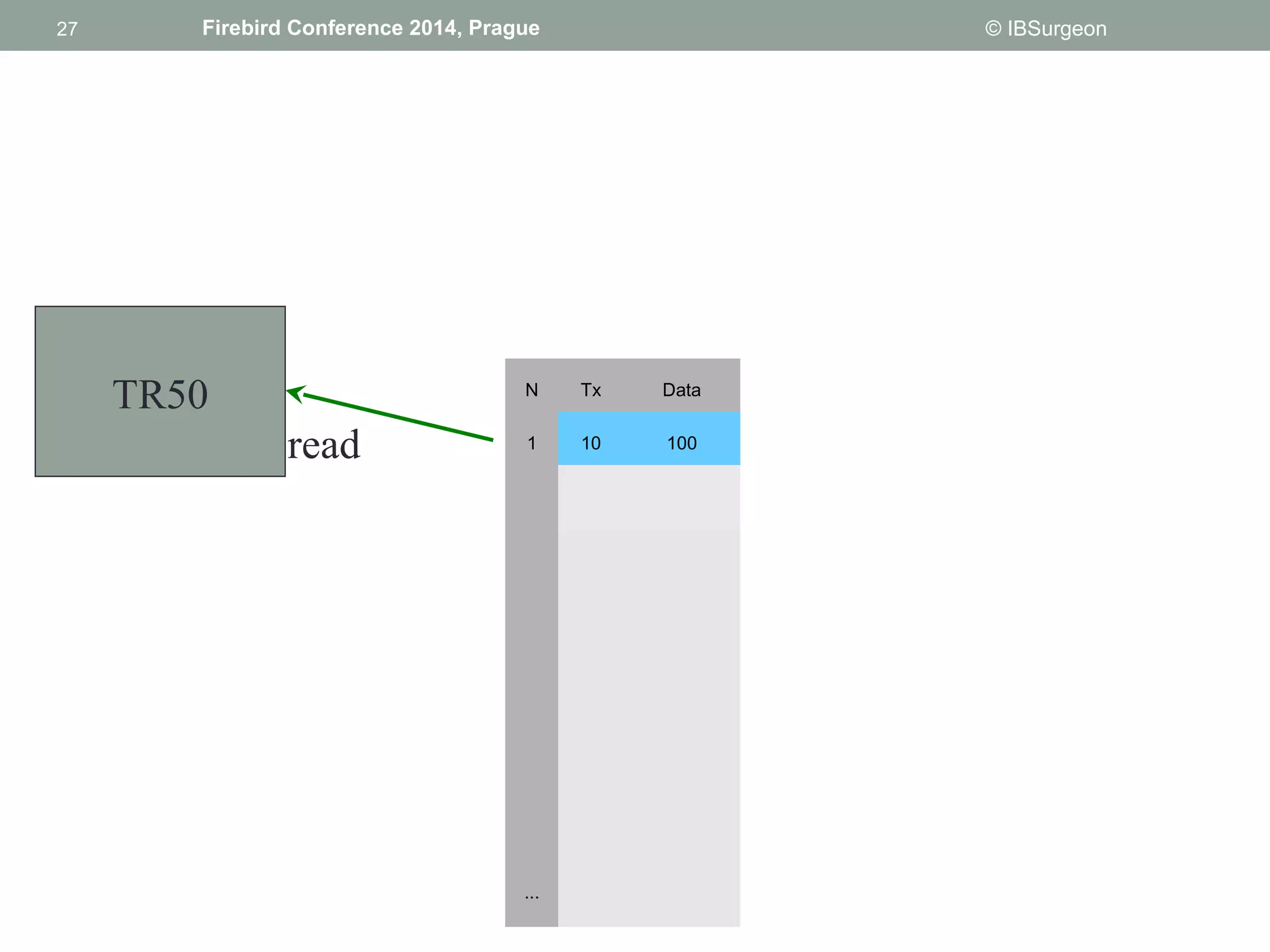 27 
27 Firebird Conference 2014, Prague © IBSurgeon 
TR50 
read 
N Tx Data 
1 10 100 
... 
 