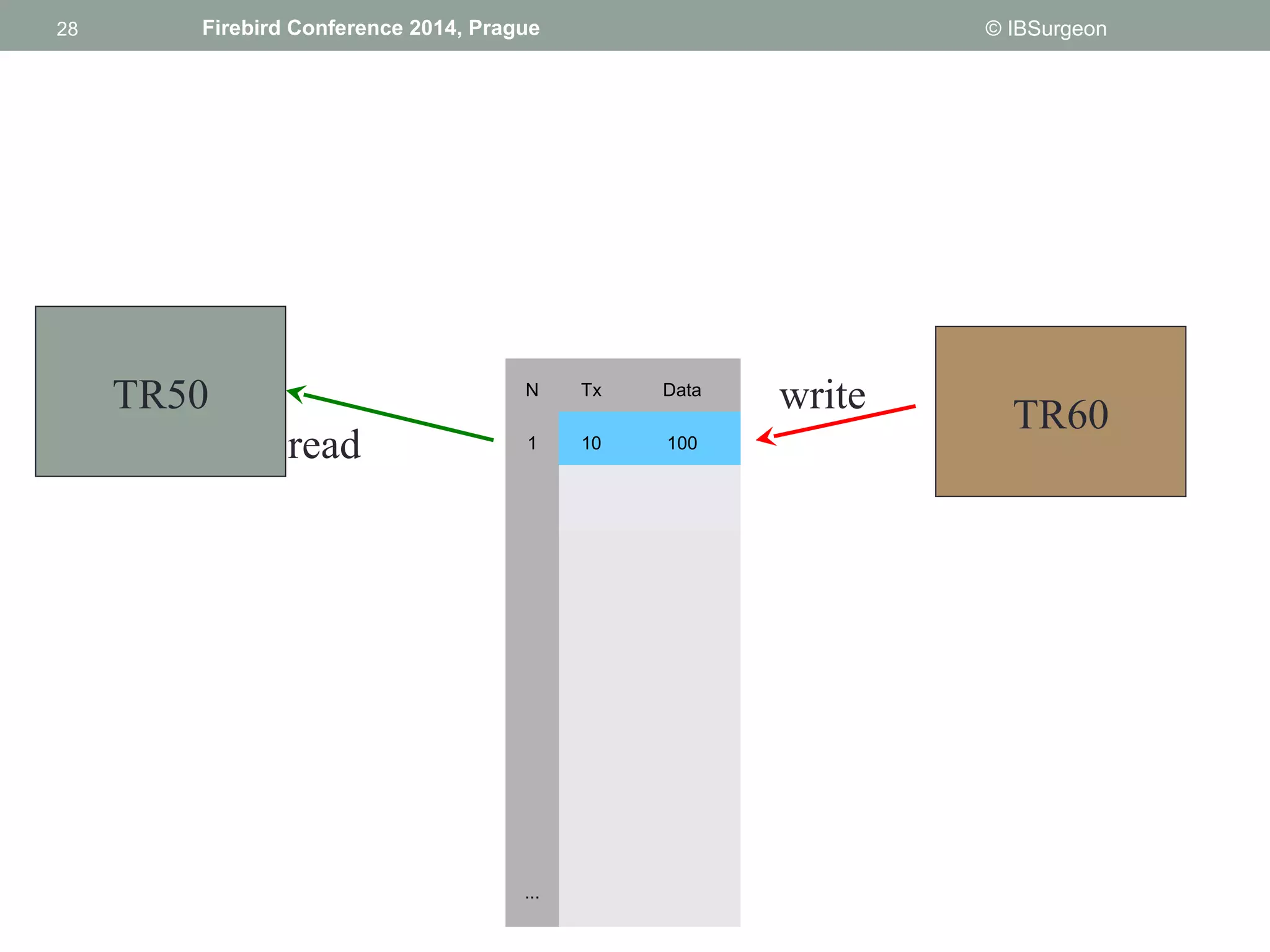 28 
28 Firebird Conference 2014, Prague © IBSurgeon 
TR50 N Tx Data 
write TR60 
1 10 100 
... 
read 
 