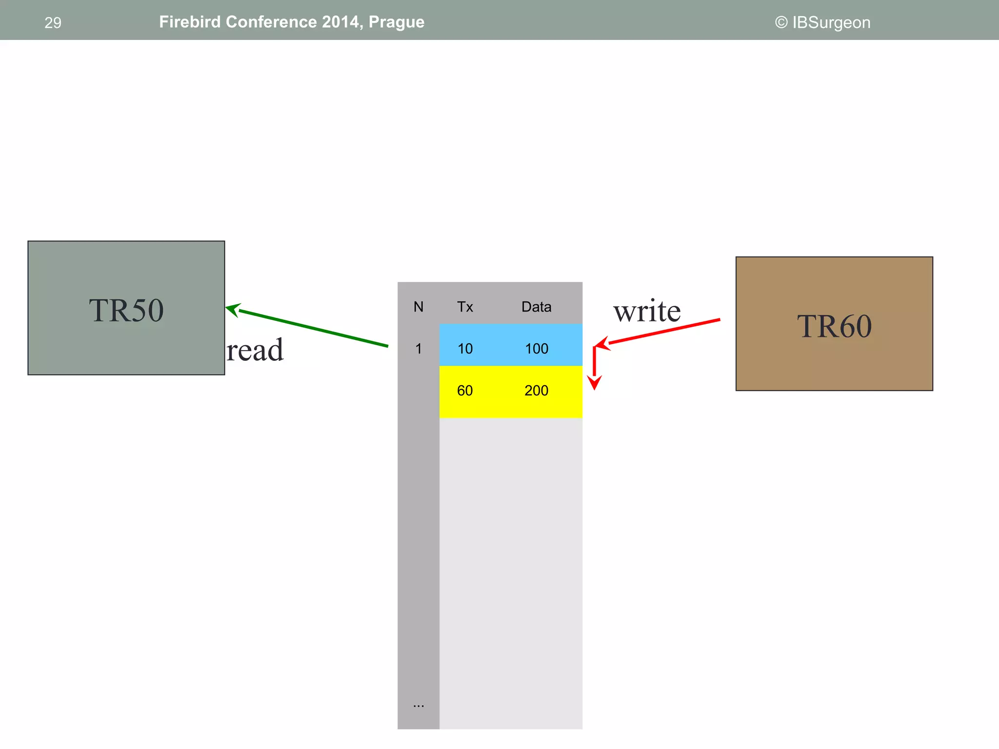 29 
29 Firebird Conference 2014, Prague © IBSurgeon 
TR50 N Tx Data 
TR60 
1 10 100 
60 200 
... 
read 
write 
 